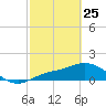 Pineland tide chart for Wednesday, February 25, 2026