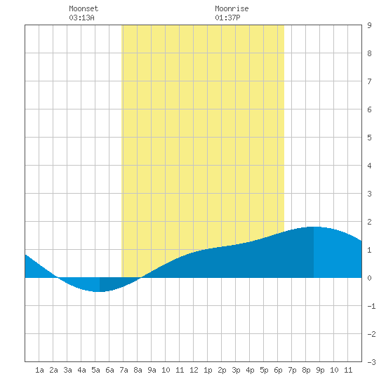 Pineland tide chart for Thursday, February 26, 2026