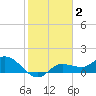 Pineland tide chart for Monday, February 2, 2026