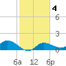 Pineland tide chart for Wednesday, February 4, 2026