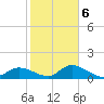 Pineland tide chart for Friday, February 6, 2026