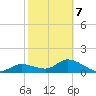 Pineland tide chart for Saturday, February 7, 2026