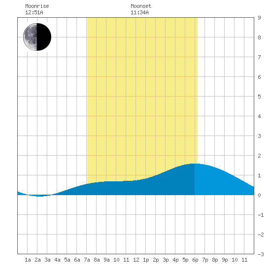 Pineland tide chart for Monday, February 9, 2026