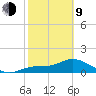 Pineland tide chart for Monday, February 9, 2026