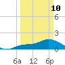 Pineland tide chart for Tuesday, March 10, 2026