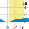Pineland tide chart for Friday, March 13, 2026