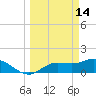 Pineland tide chart for Saturday, March 14, 2026