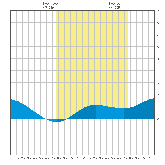 Pineland tide chart for Sunday, March 15, 2026