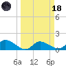 Pineland tide chart for Wednesday, March 18, 2026