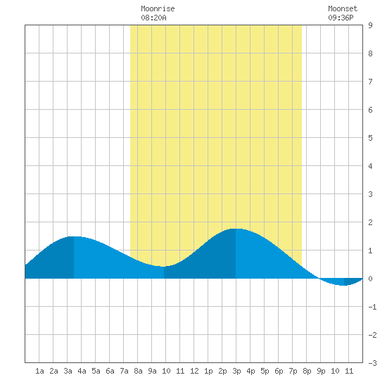 Pineland tide chart for Friday, March 20, 2026