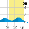 Pineland tide chart for Friday, March 20, 2026