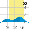 Pineland tide chart for Sunday, March 22, 2026