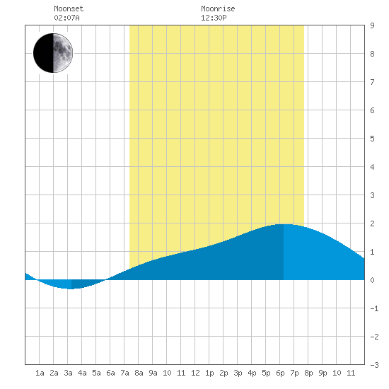 Pineland tide chart for Wednesday, March 25, 2026