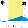 Pineland tide chart for Wednesday, March 25, 2026
