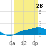 Pineland tide chart for Thursday, March 26, 2026
