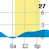 Pineland tide chart for Friday, March 27, 2026
