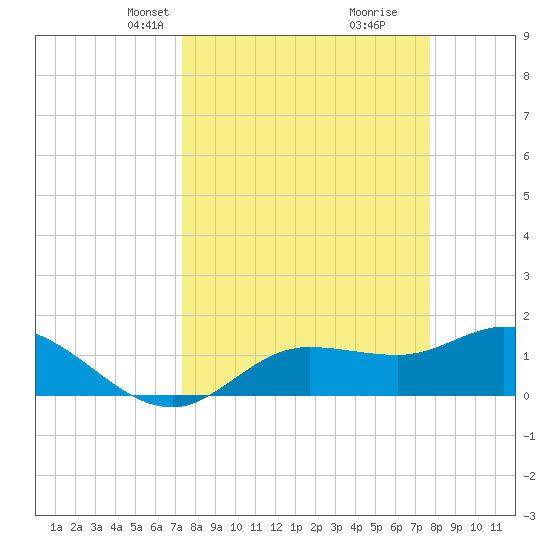 Pineland tide chart for Saturday, March 28, 2026