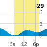 Pineland tide chart for Sunday, March 29, 2026
