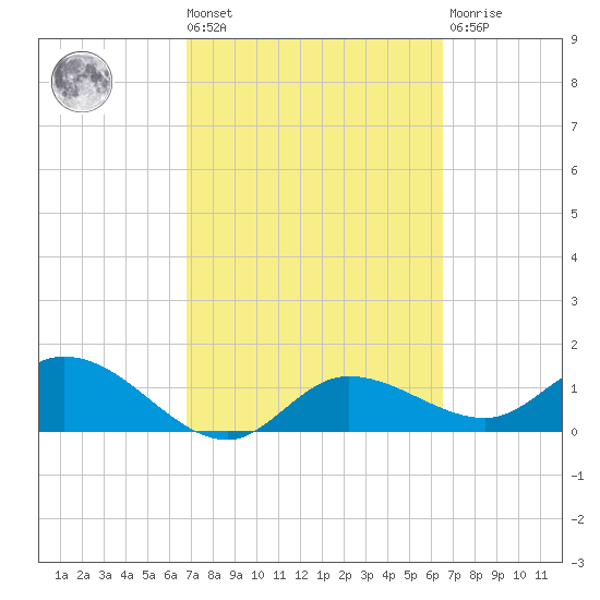 Pineland tide chart for Tuesday, March 3, 2026