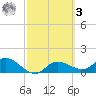 Pineland tide chart for Tuesday, March 3, 2026