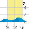 Pineland tide chart for Saturday, March 7, 2026