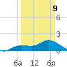 Pineland tide chart for Monday, March 9, 2026