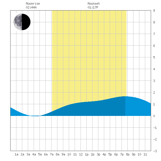 Pineland tide chart for Friday, April 10, 2026