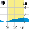 Pineland tide chart for Friday, April 10, 2026