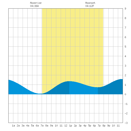 Pineland tide chart for Monday, April 13, 2026