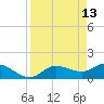 Pineland tide chart for Monday, April 13, 2026