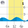 Pineland tide chart for Wednesday, April 1, 2026