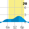 Pineland tide chart for Monday, April 20, 2026