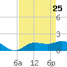 Pineland tide chart for Saturday, April 25, 2026