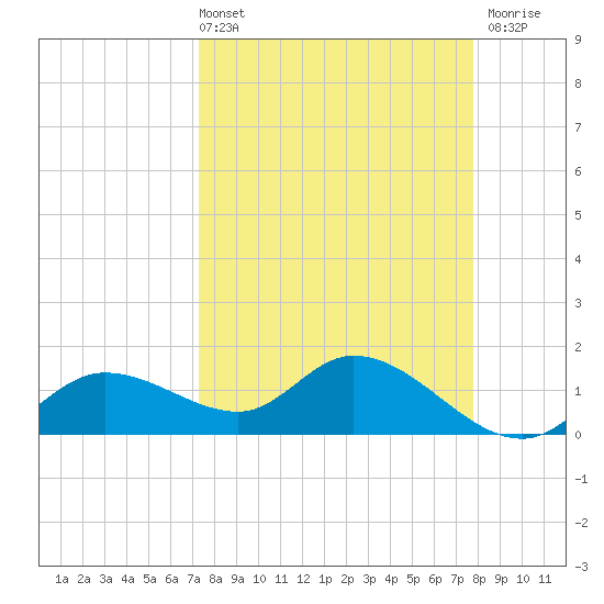 Pineland tide chart for Thursday, April 2, 2026