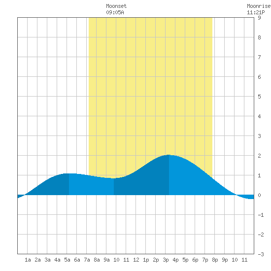 Pineland tide chart for Sunday, April 5, 2026