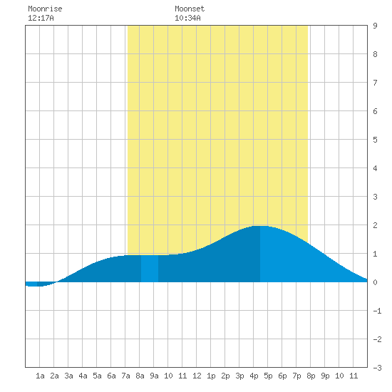 Pineland tide chart for Tuesday, April 7, 2026