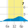 Pineland tide chart for Tuesday, April 7, 2026