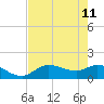 Pineland tide chart for Monday, May 11, 2026