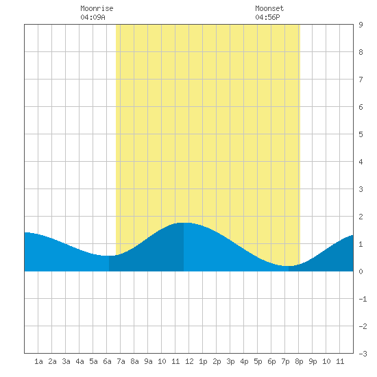 Pineland tide chart for Wednesday, May 13, 2026