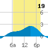 Pineland tide chart for Tuesday, May 19, 2026