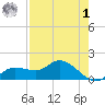 Pineland tide chart for Friday, May 1, 2026