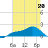 Pineland tide chart for Wednesday, May 20, 2026
