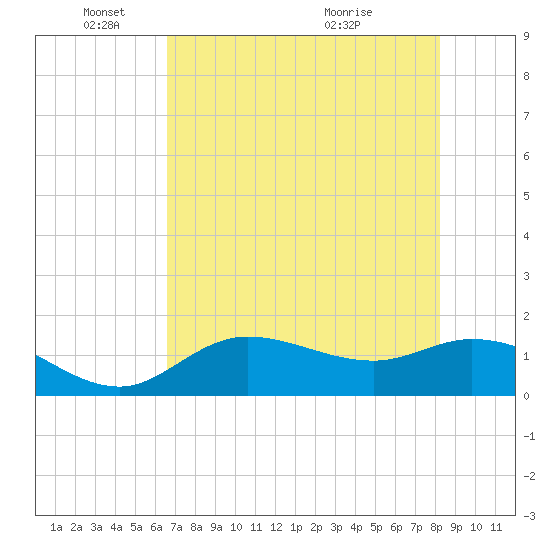 Pineland tide chart for Sunday, May 24, 2026