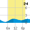 Pineland tide chart for Sunday, May 24, 2026