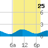 Pineland tide chart for Monday, May 25, 2026