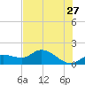 Pineland tide chart for Wednesday, May 27, 2026