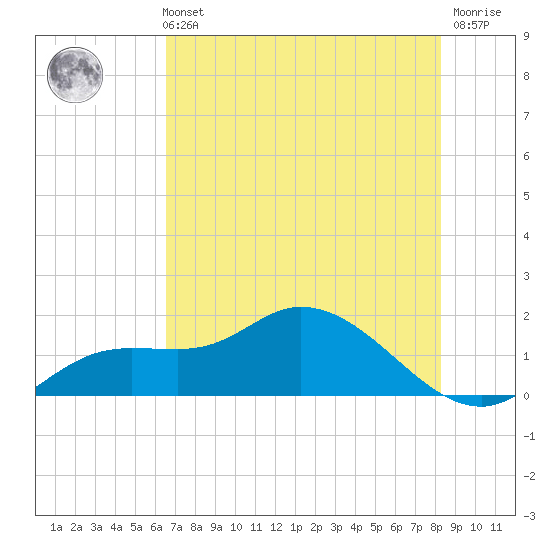 Pineland tide chart for Sunday, May 31, 2026