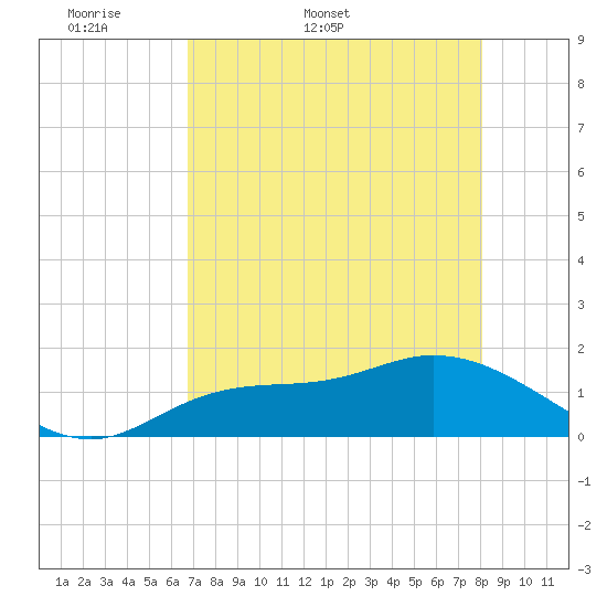 Pineland tide chart for Friday, May 8, 2026