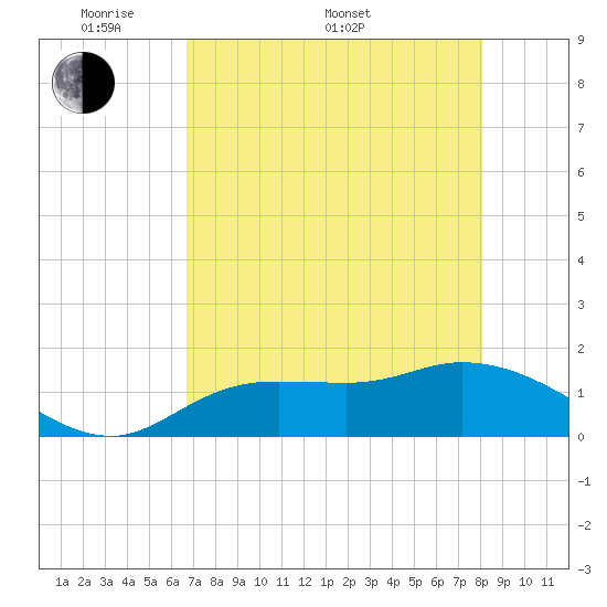 Pineland tide chart for Saturday, May 9, 2026