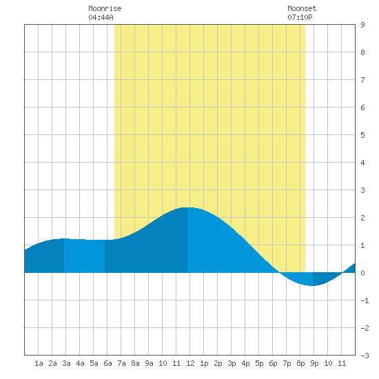 Pineland tide chart for Saturday, June 13, 2026